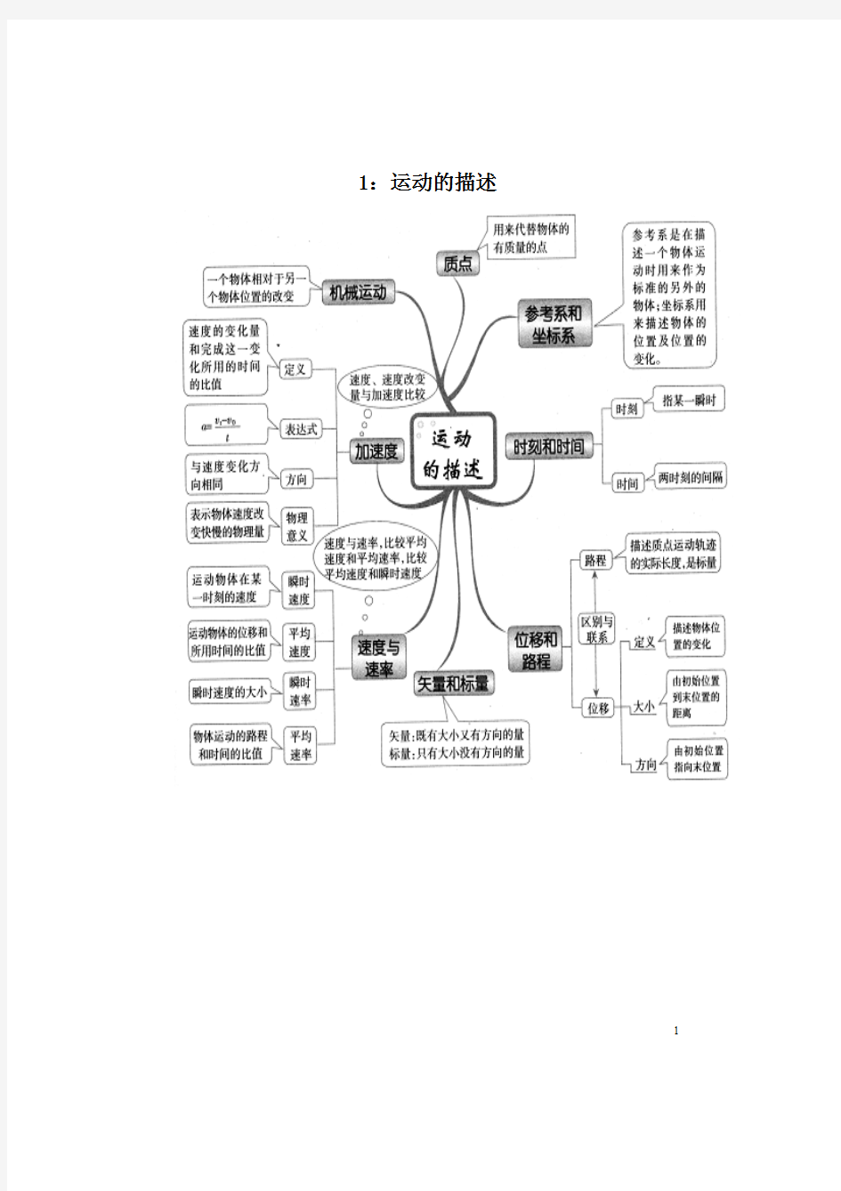 高中物理思维导图图解全集