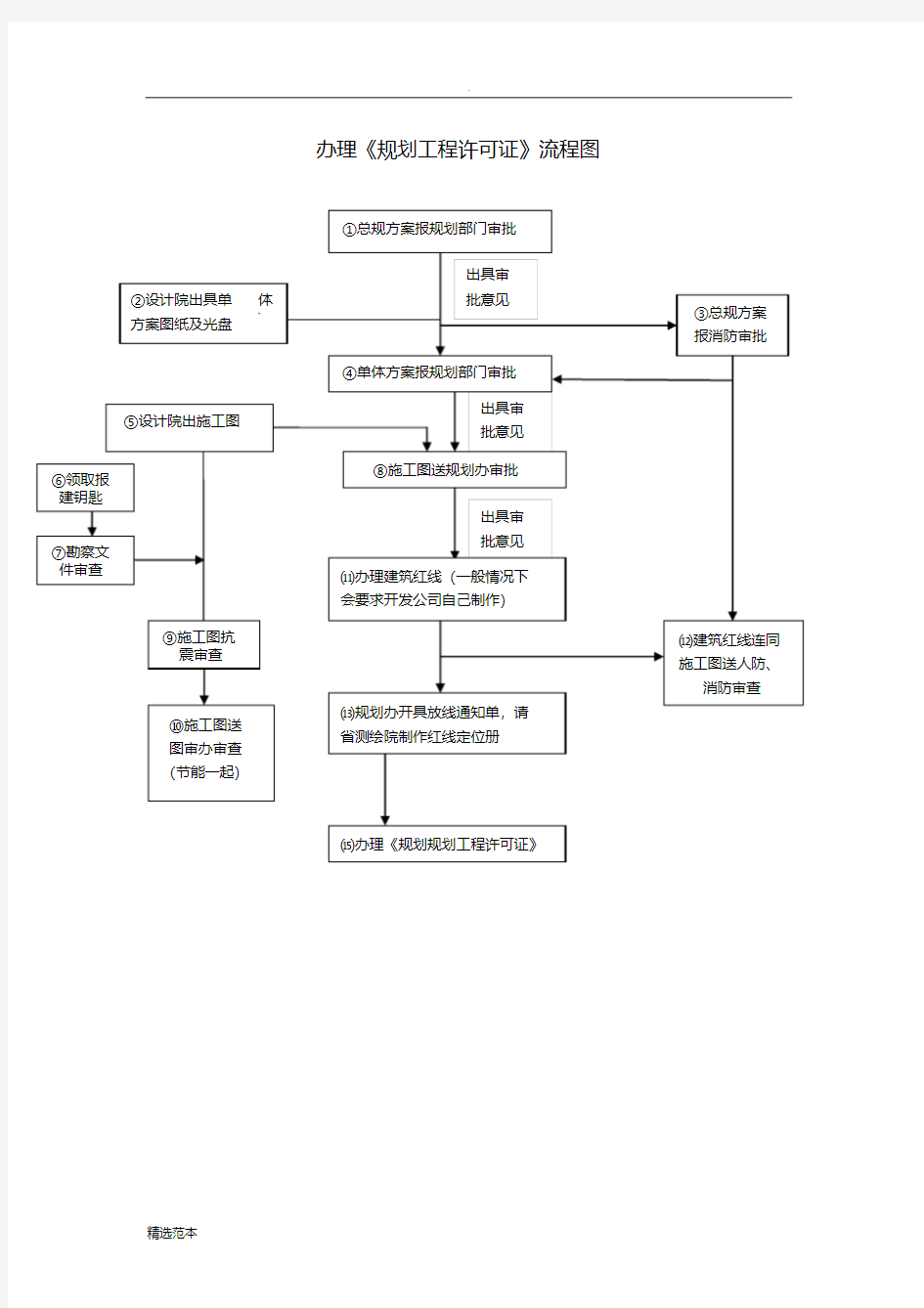 最新工程规划最新版施工图审查流程图