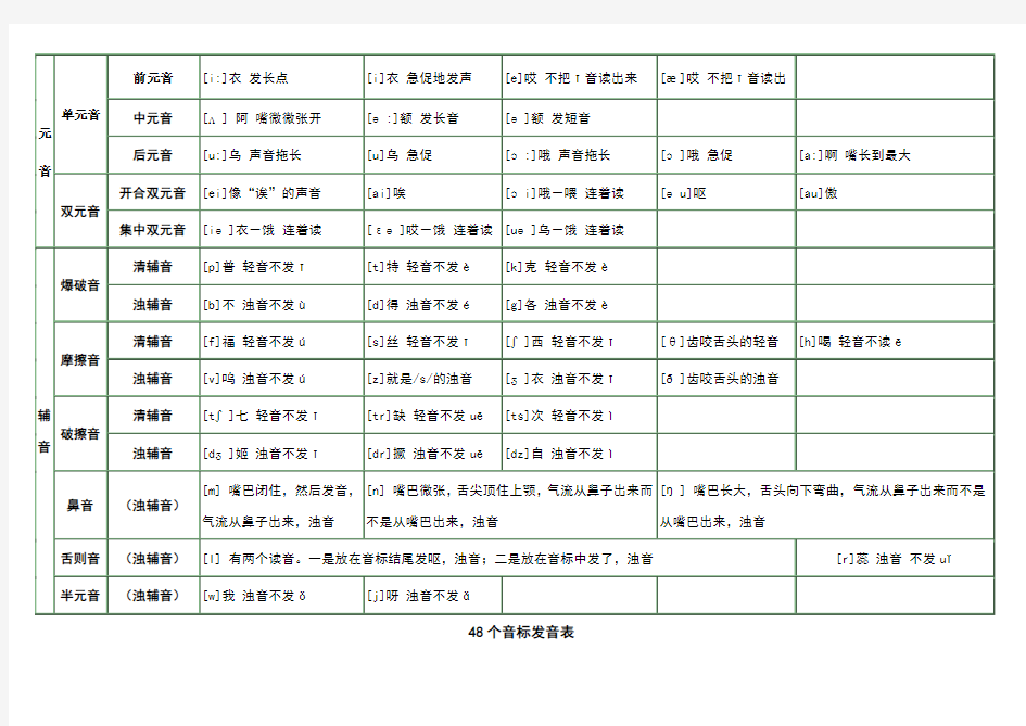 48个音标发音对应中文表