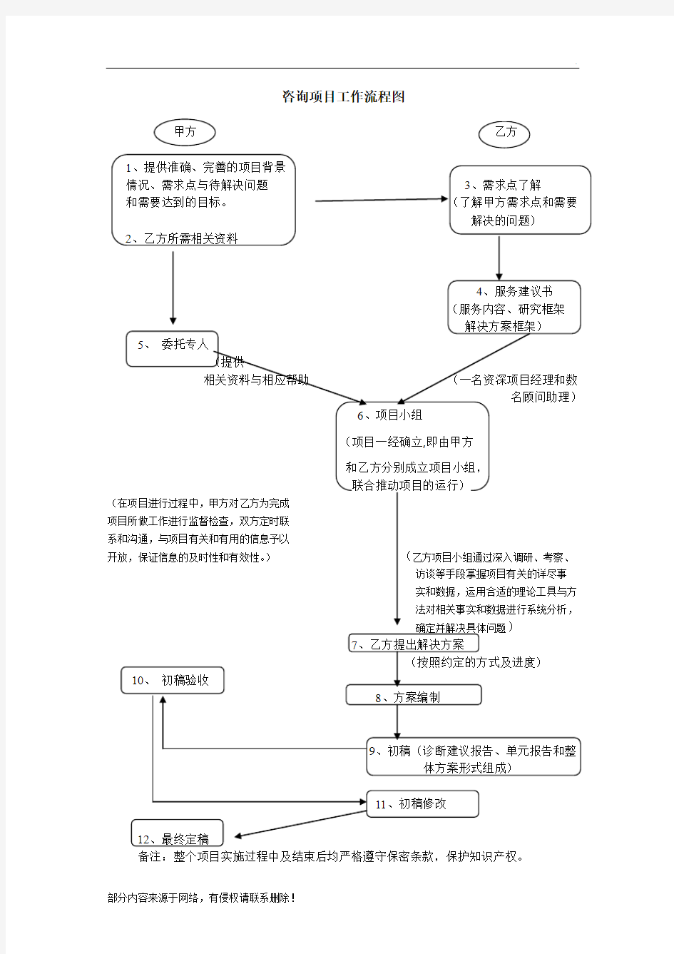 咨询项目工作流程图