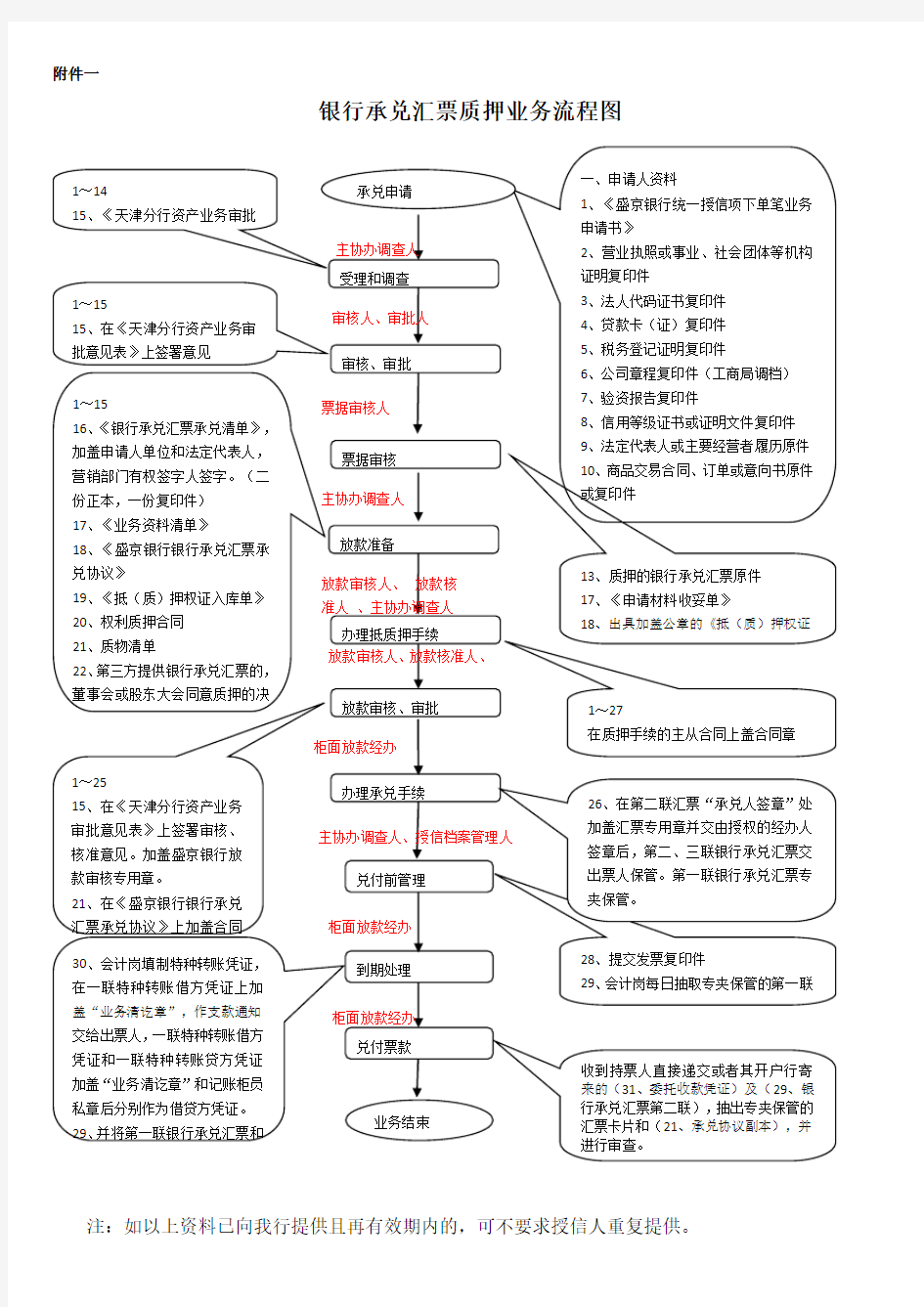 银行承兑汇票质押业务流程图