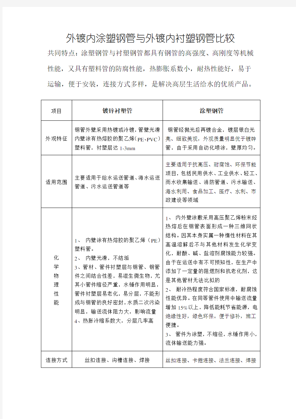 外镀内涂塑钢管与外镀内衬塑钢管比较