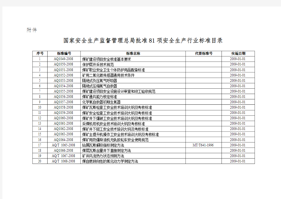 国家安全生产监督管理总局批准81项安全生产行业标准目录.doc