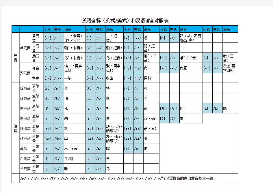 英语音标(英式美式)和汉语谐音对照表