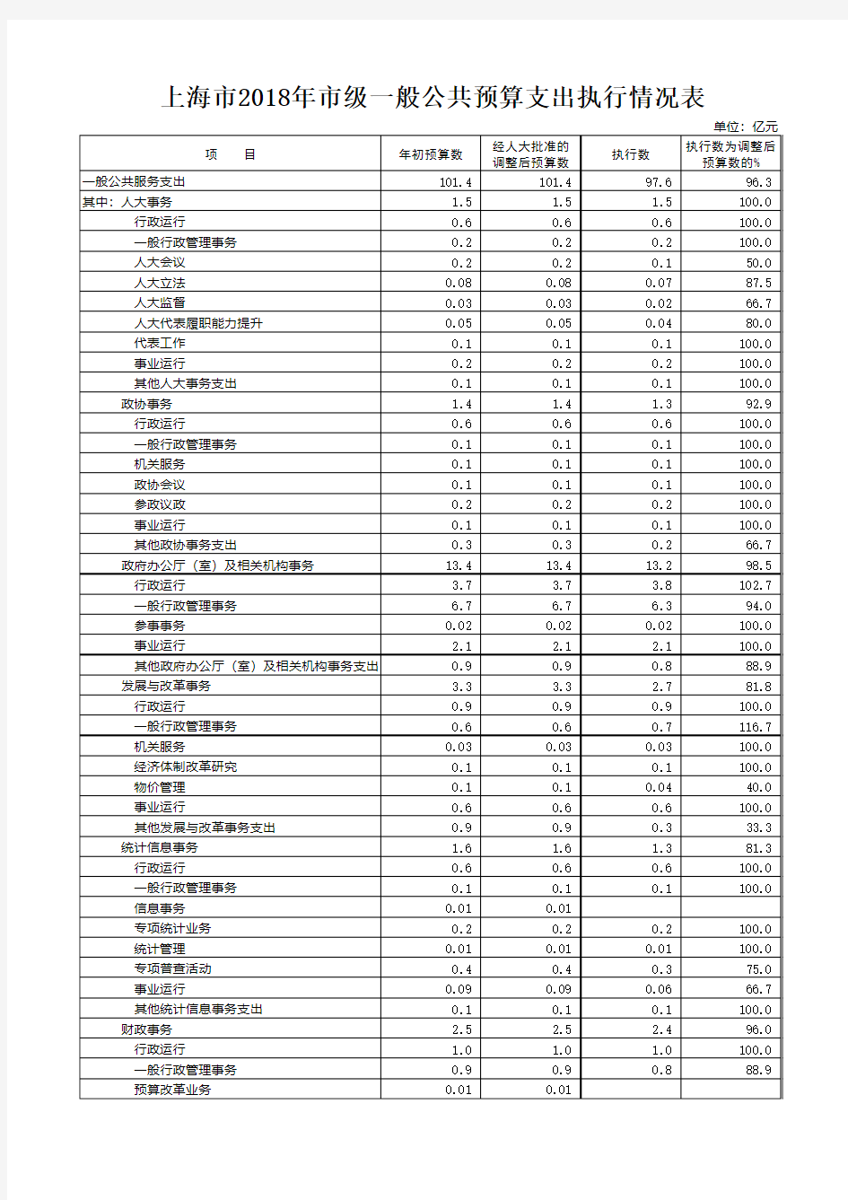 上海市2018年市级一般公共预算支出执行情况表