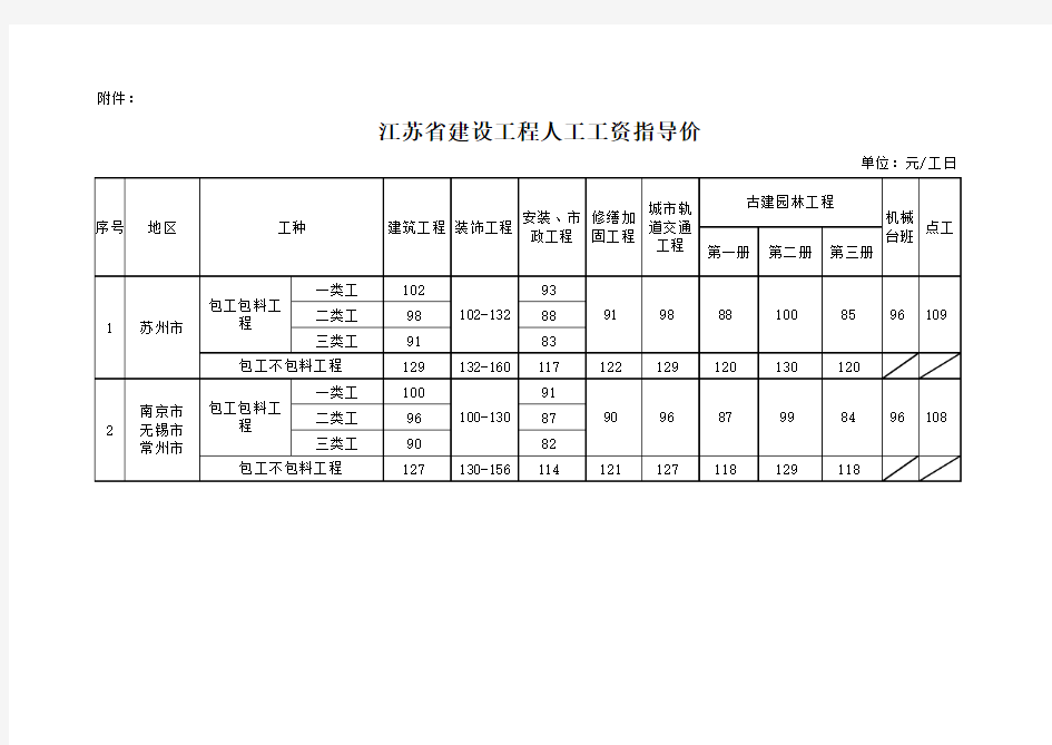 2018年9月1日人工工资指导价