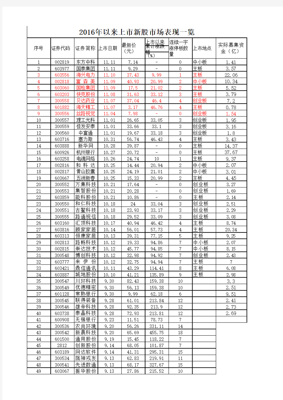 2016年新股上市一览表