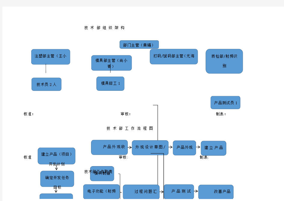 技 术 部 组 织 架 构