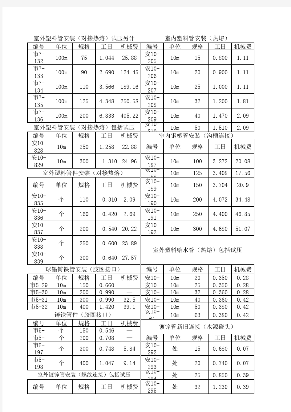 XXXX市政工程预算定额.xls