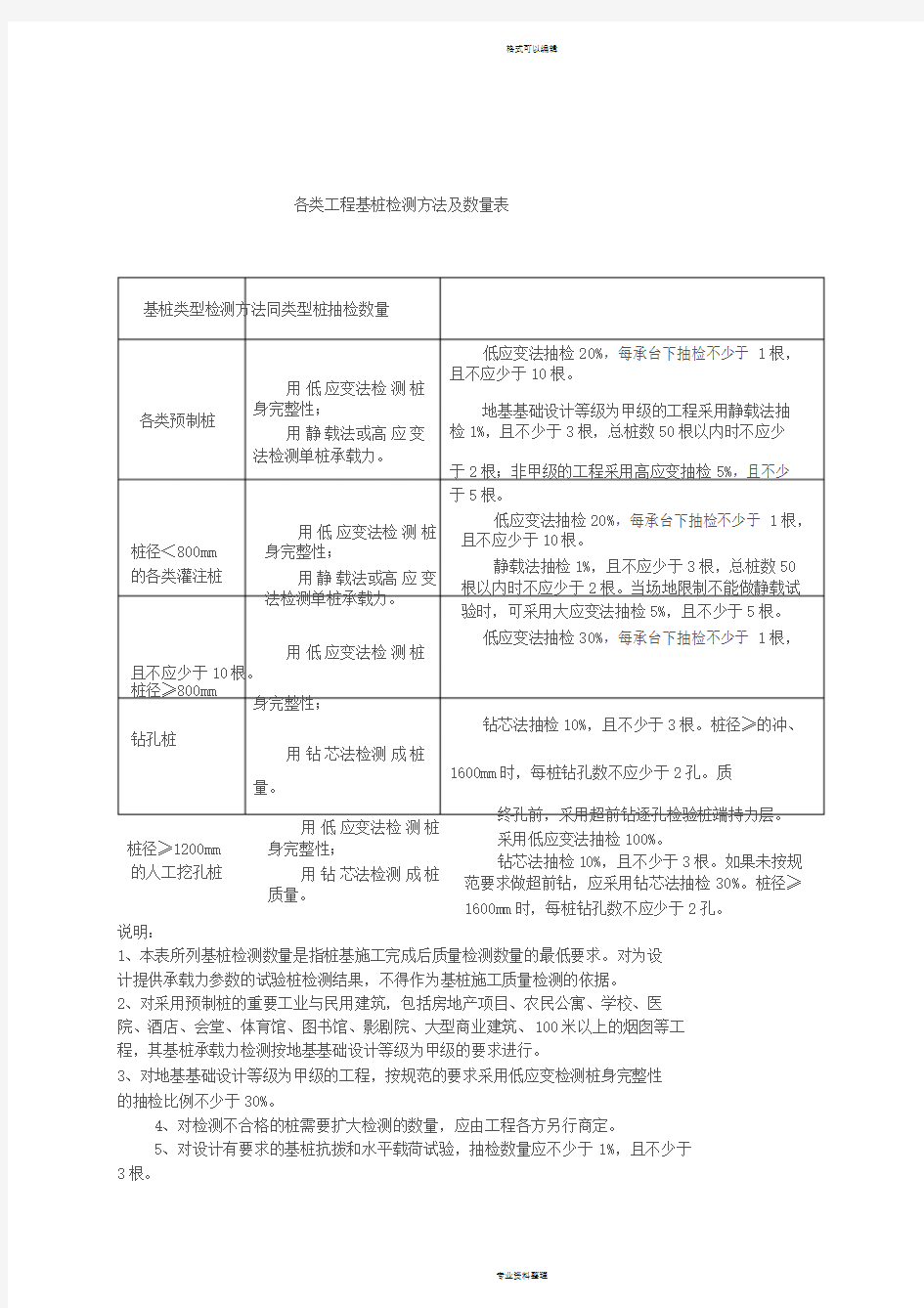 各类工程基桩检测方法与数量表