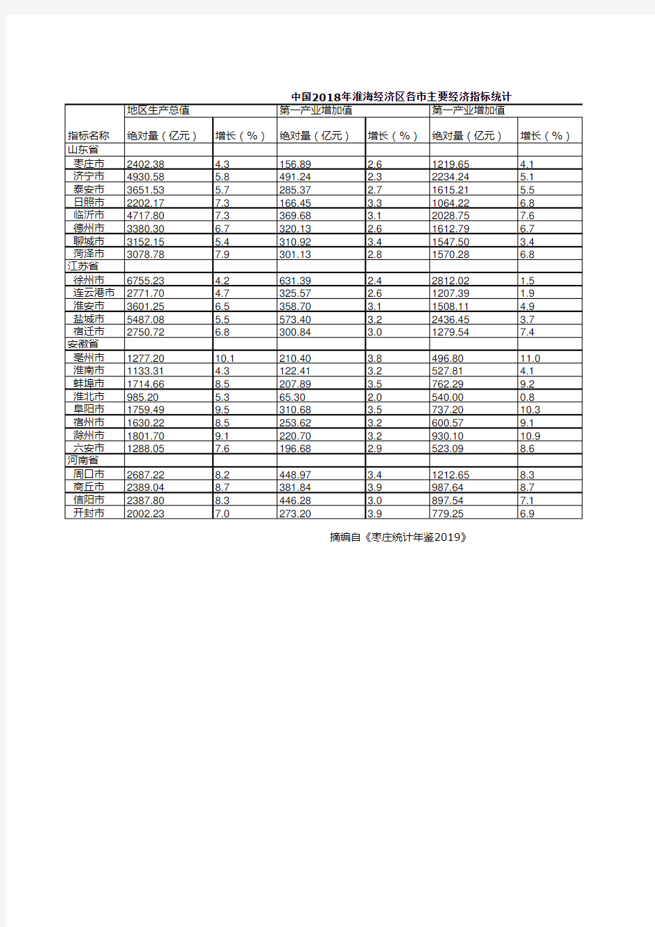 中国2018年淮海经济区山东河南安徽江苏省各市主要经济指标统计