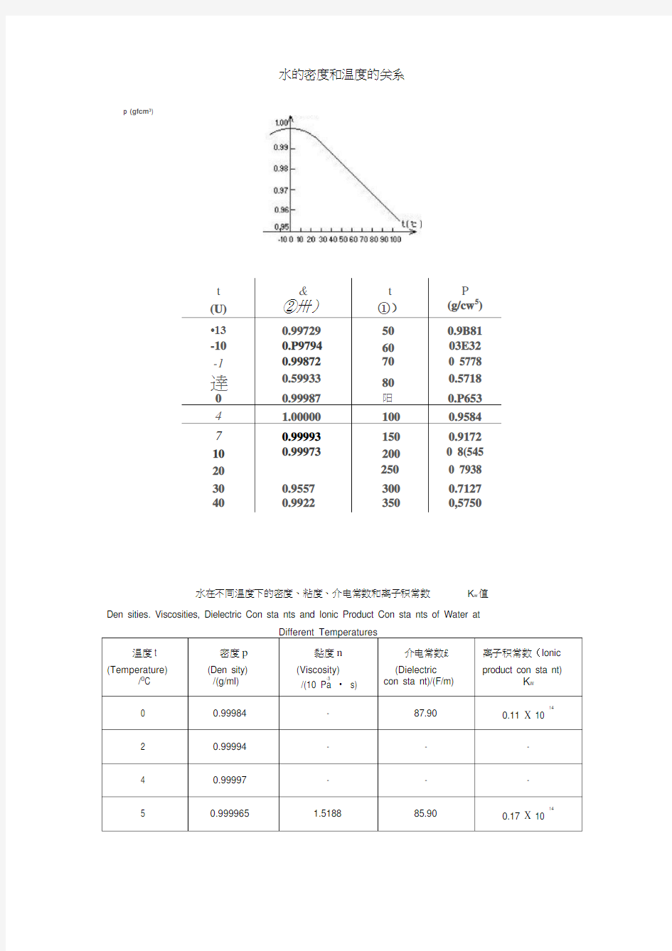 100度内水的密度和温度的关系