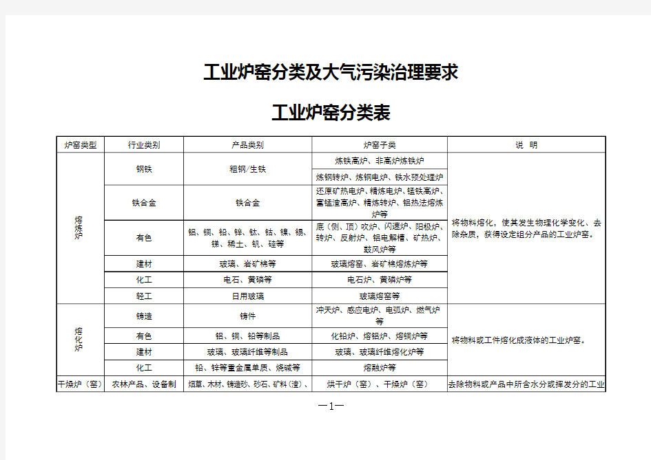 工业炉窑分类及大气污染治理要求