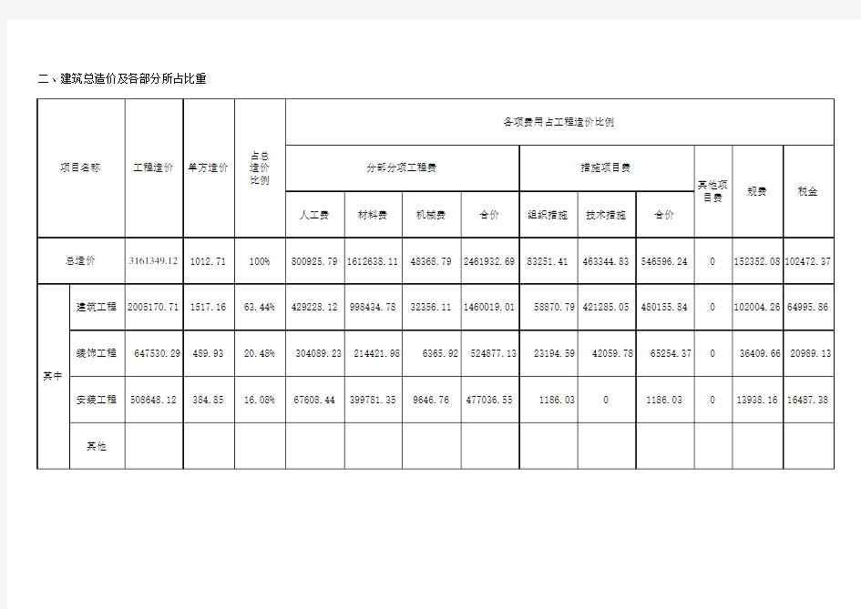 excel版工程造价指标分析表