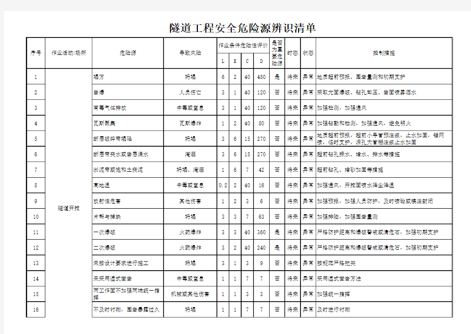 隧道工程危险源辨识源清单