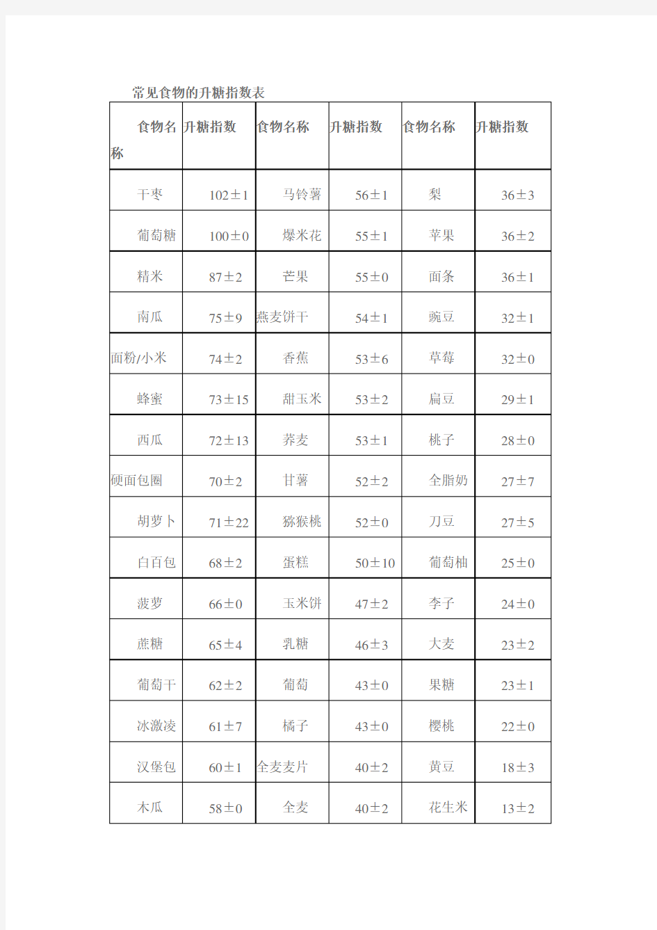 常见食物的升糖指数表