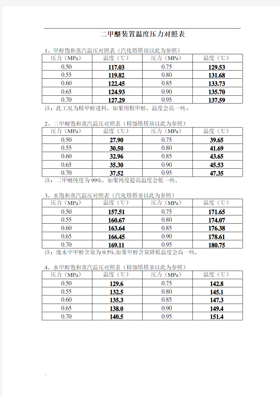 二甲醚装置温度压力对照表