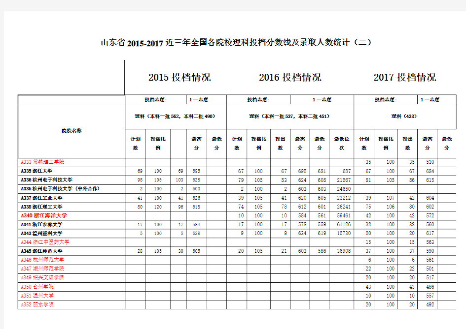山东省2015-2017近三年全国各院校理科投档分数线及录取人数统计 (1)
