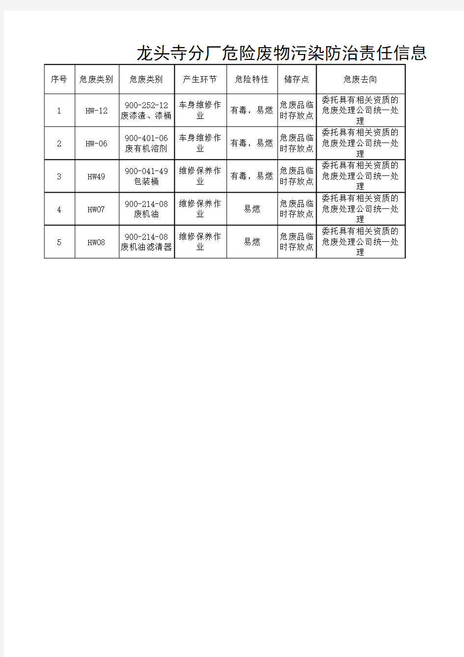 危险废物管理公示栏 