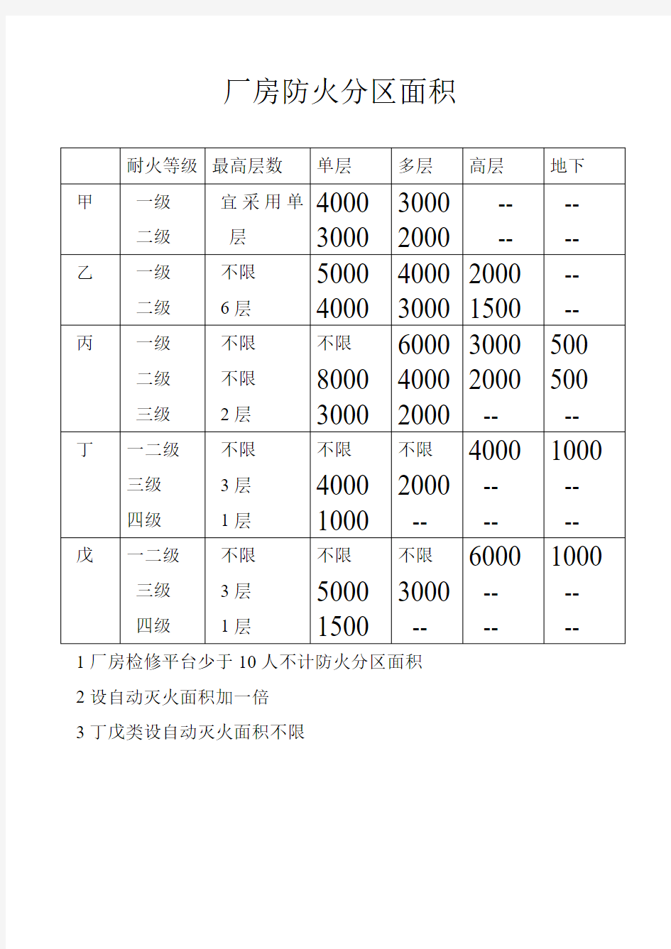 厂房防火分区面积