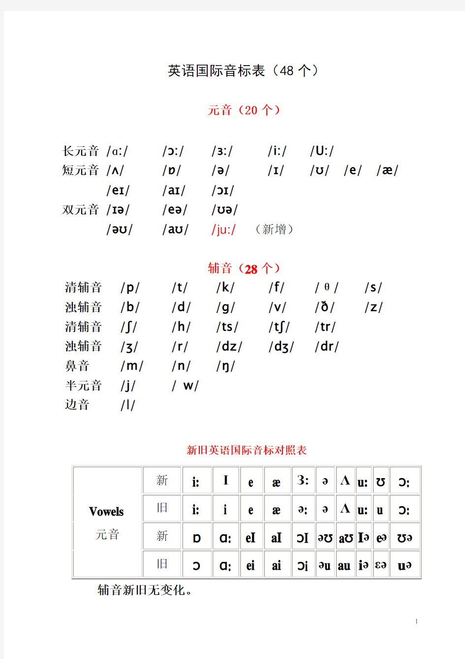 英语国际音标表(48个)元音(20个)辅音(28个)清辅音 /p/ /t/ /k/ /f