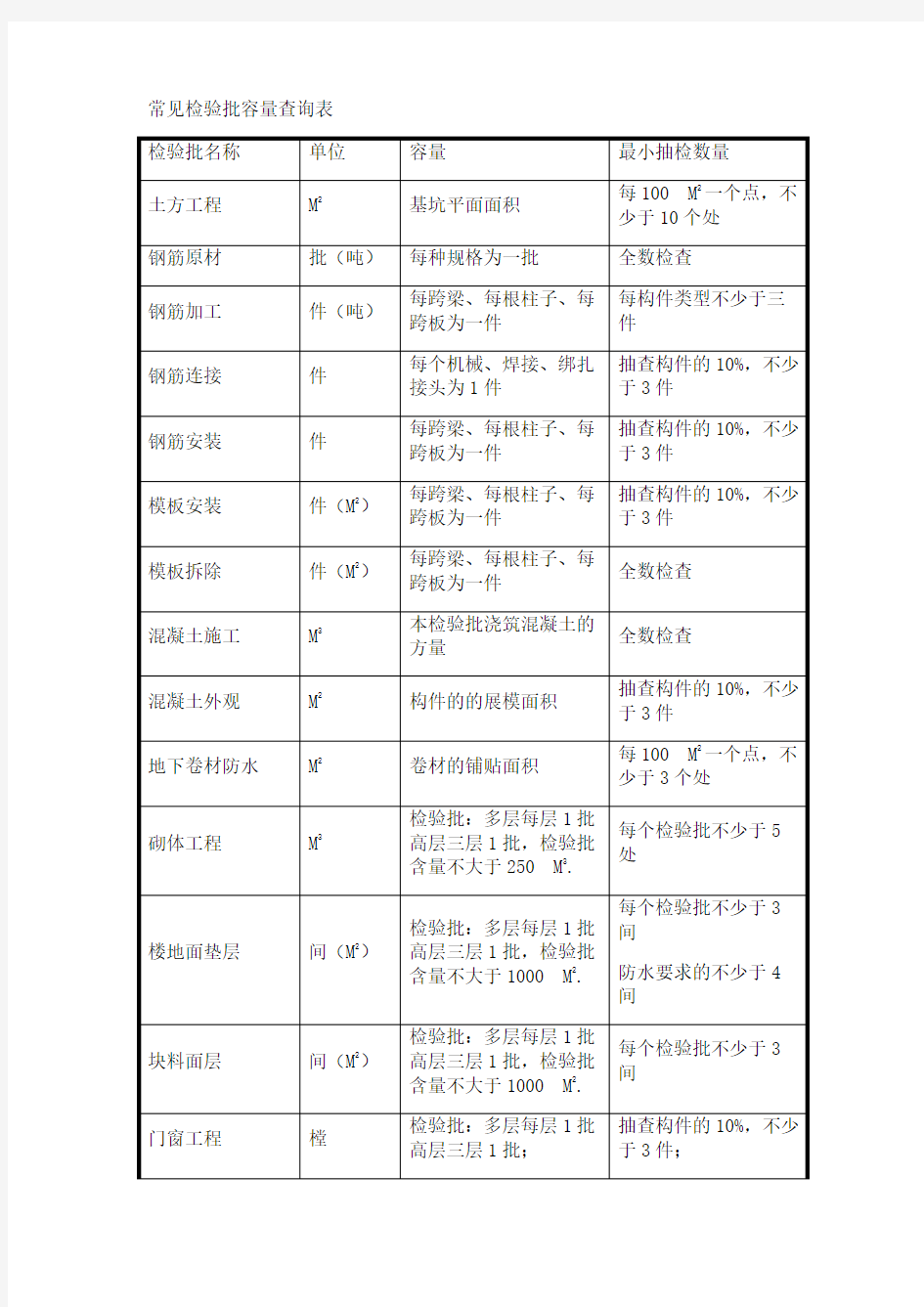 常见检验批容量查询表