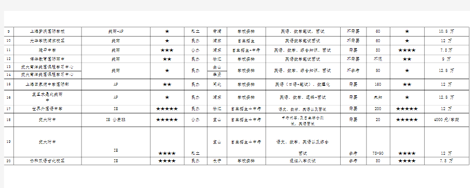最新上海国际高中(国际学校,国际班)名录排名一览表
