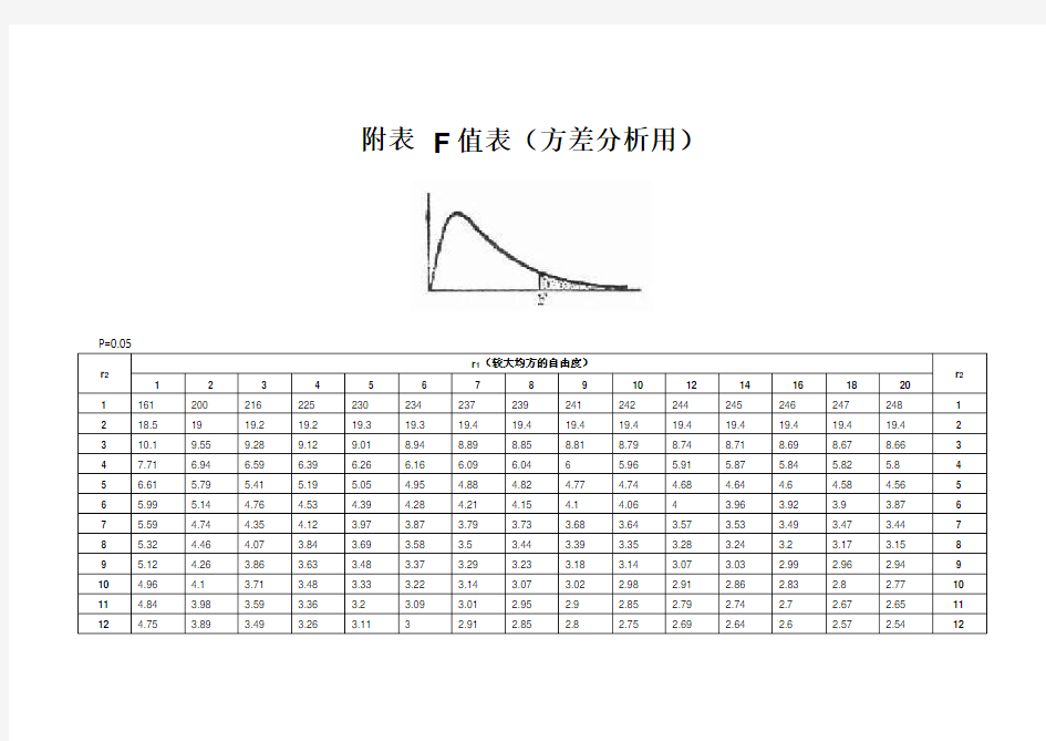 F值表(方差分析用)