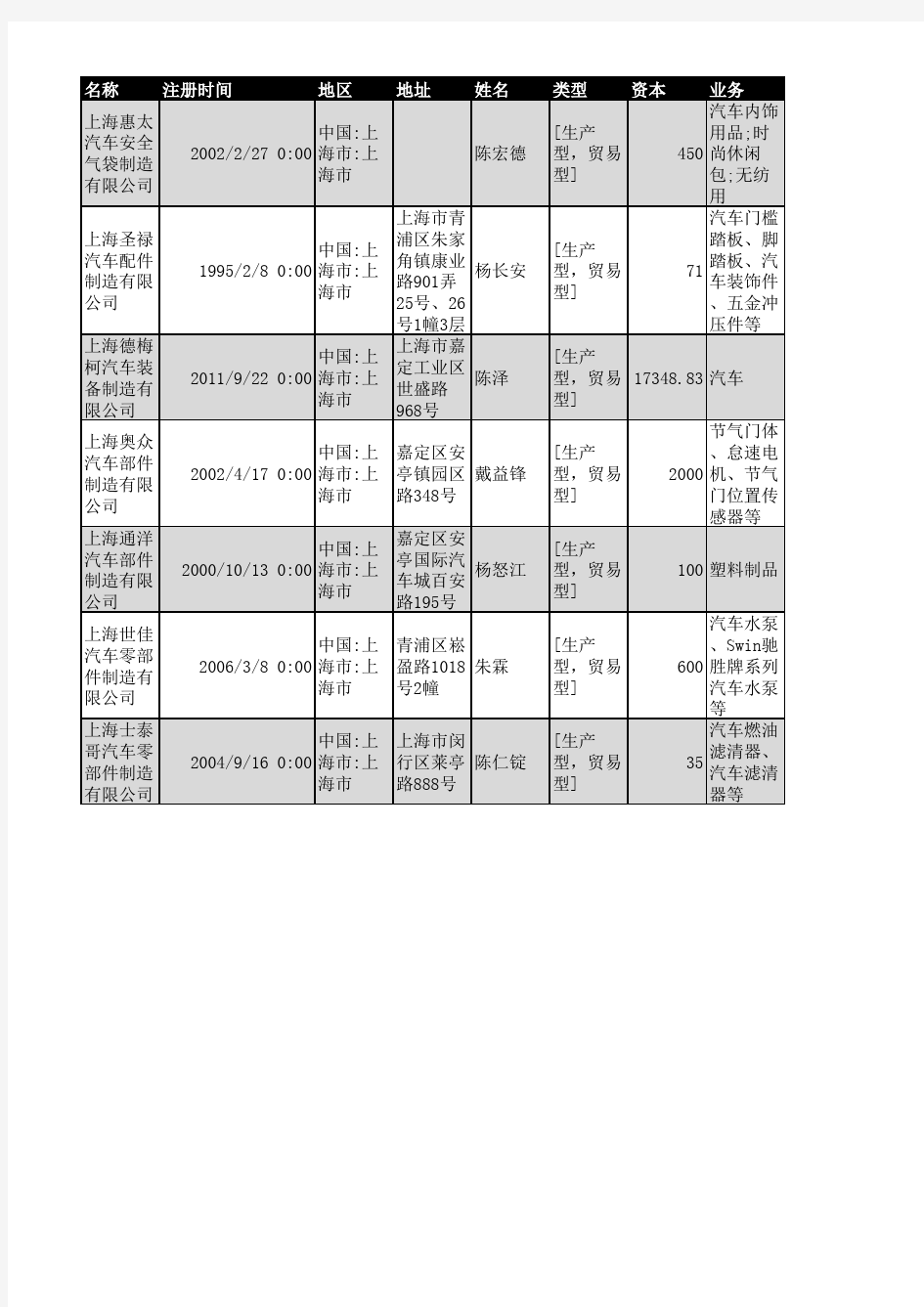 2018年上海市汽车零部件制造企业名录1542家