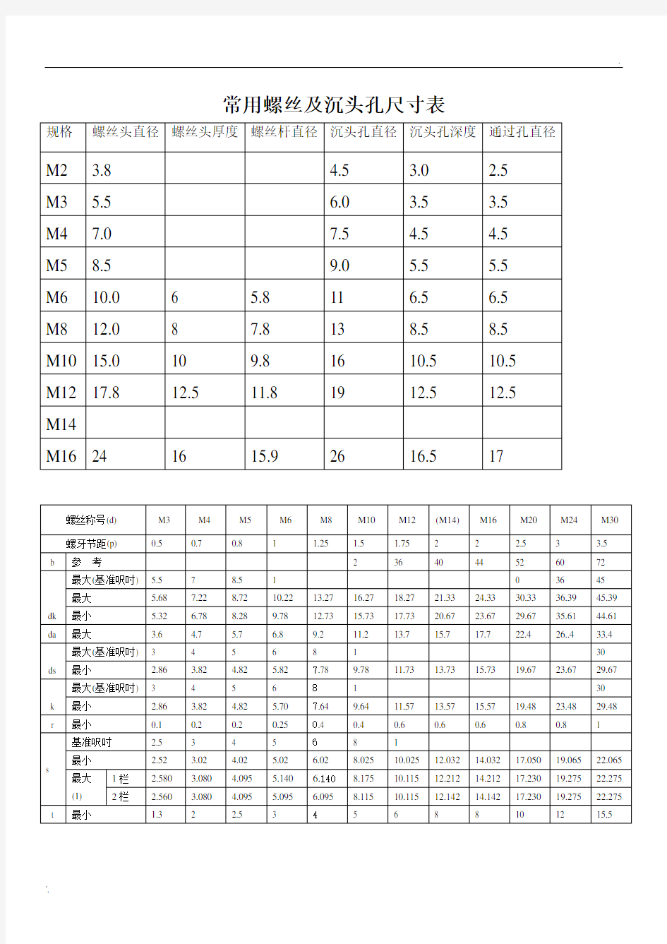 常用螺丝及沉头孔尺寸表