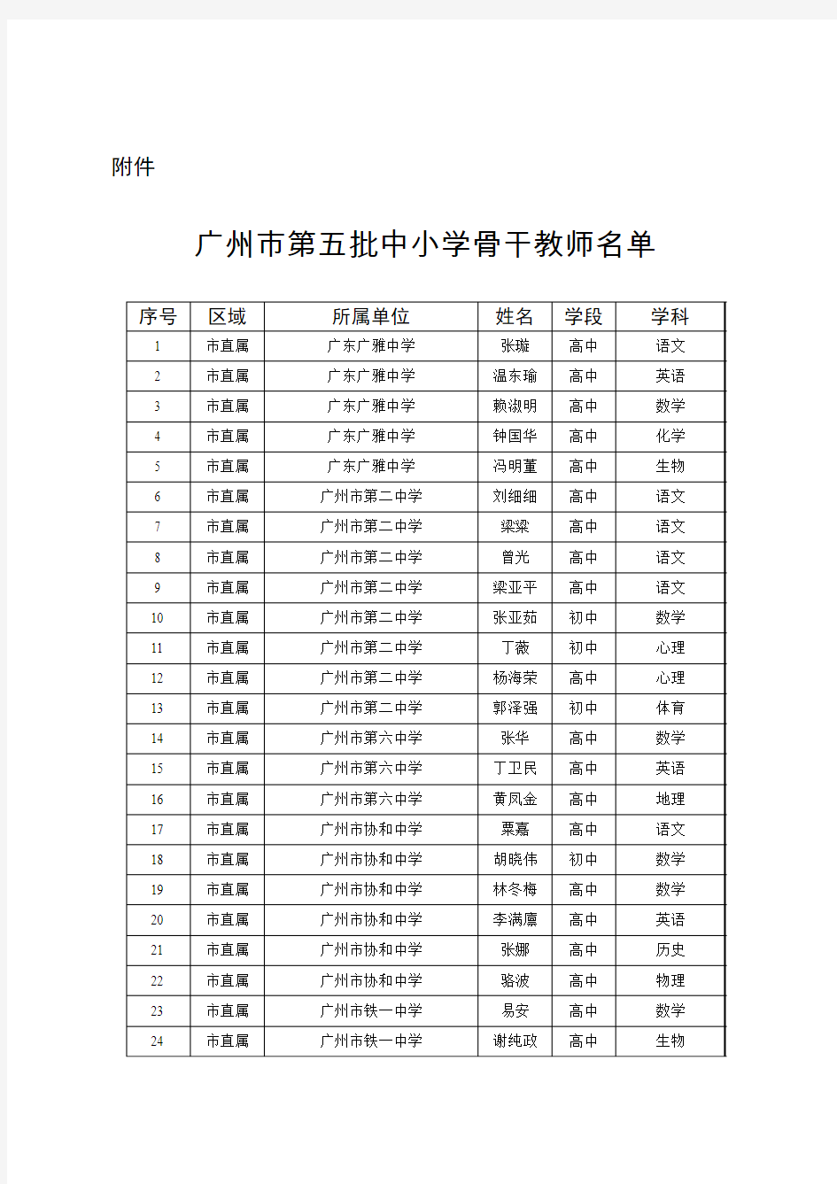 广州市第五批中小学骨干教师名单