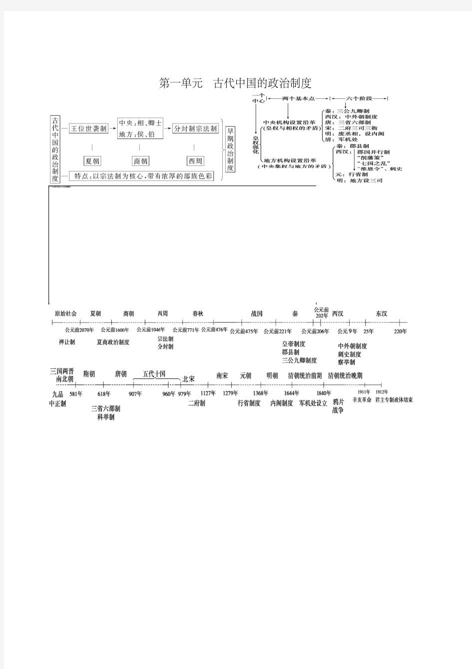 2021年新课标高中历史各单元知识框架图解