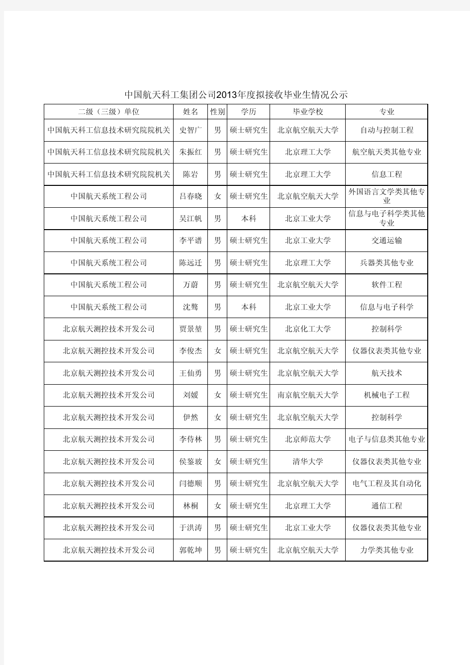 中国航天科工集团公司2013年拟接收毕业生名单