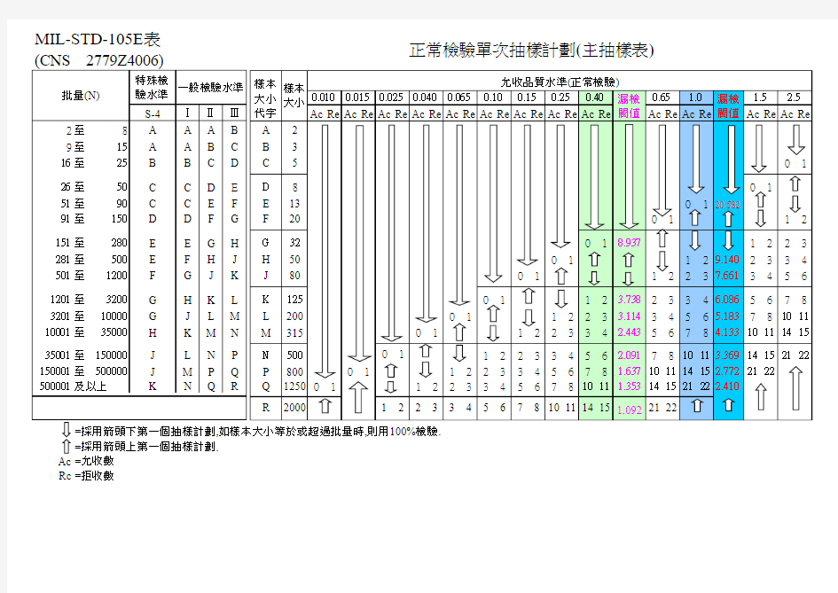 MIL-STD-105E正常单次抽样计划(附漏检判定阀值)