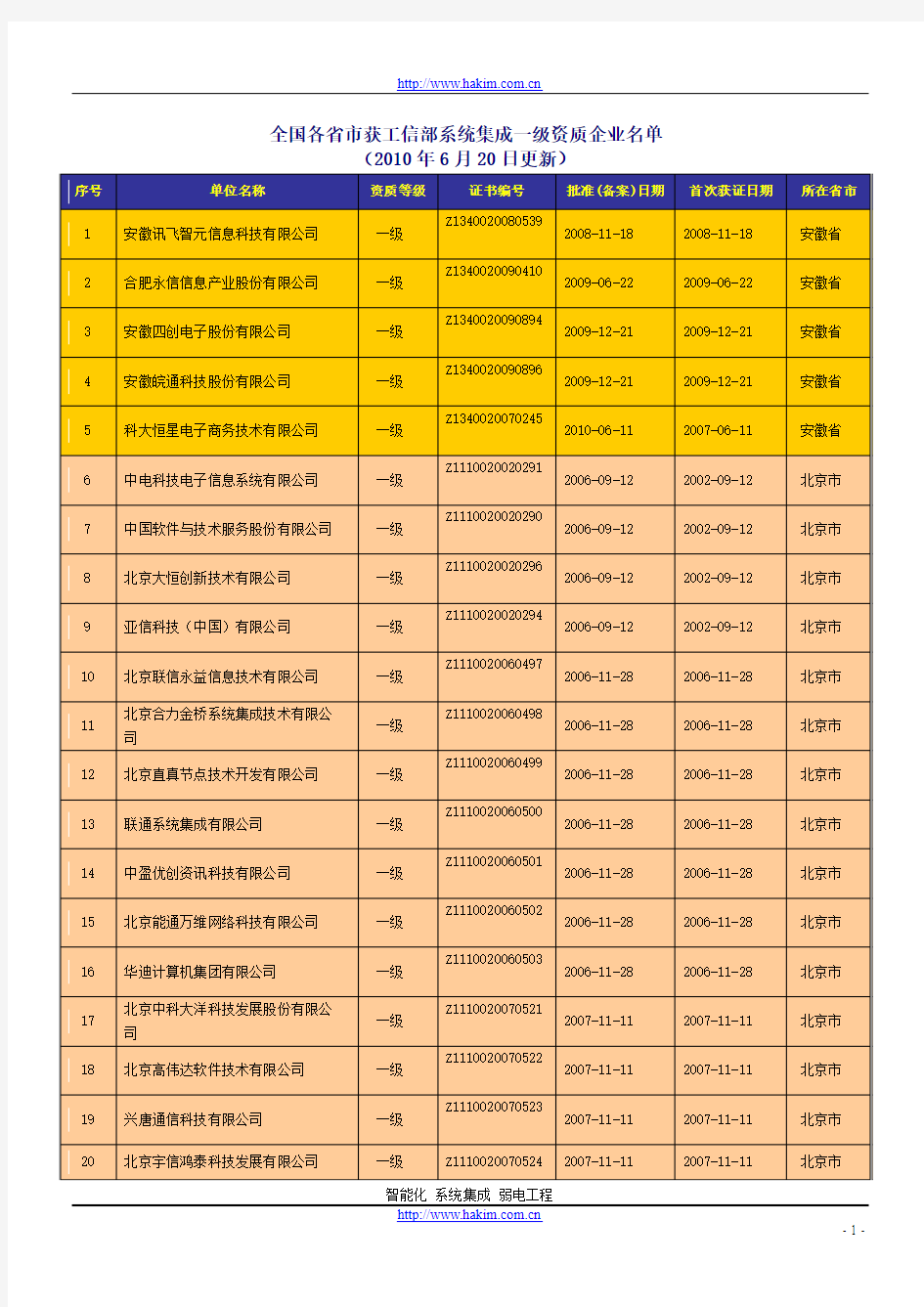 全国各省市获工信部系统集成一级资质企业名单