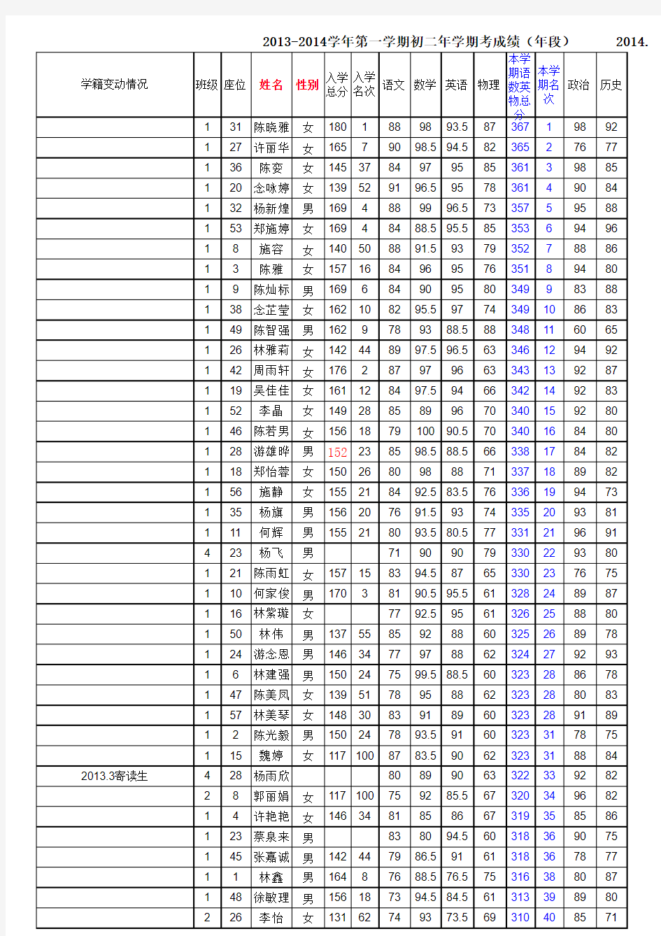 2013-2014学年第二学期学期考(初二年)