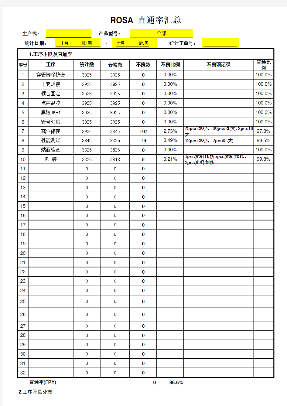 XXXX产品直通率报表工具xls