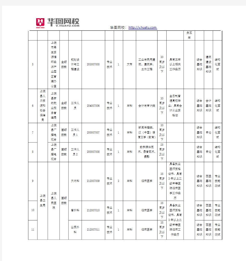 2015年江西上饶县事业单位招考职位表