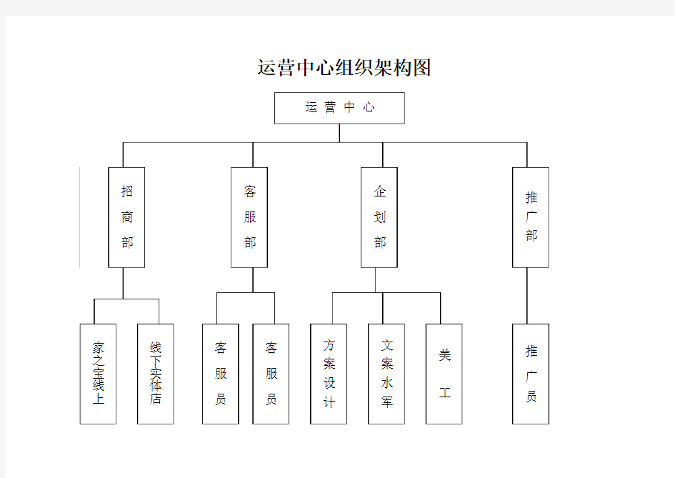 运营中心组织架构图