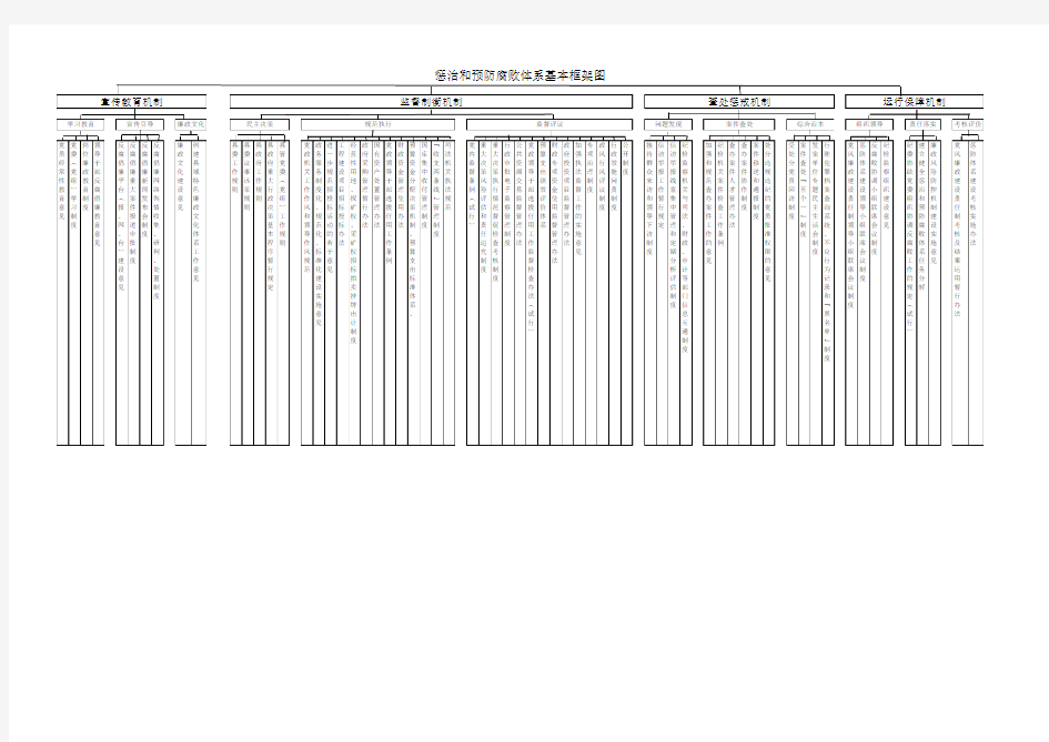 惩治和预防腐败体系基本框架图
