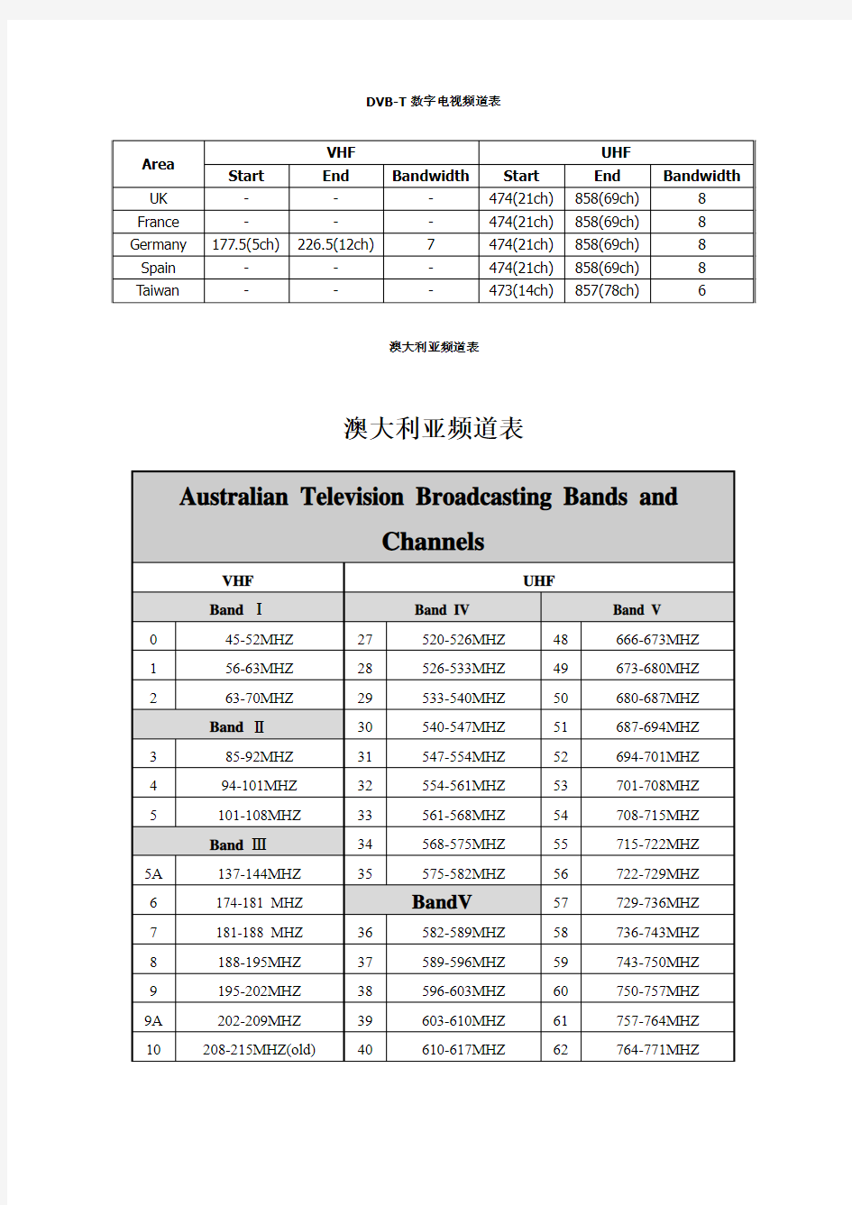 各国数字电视频道表