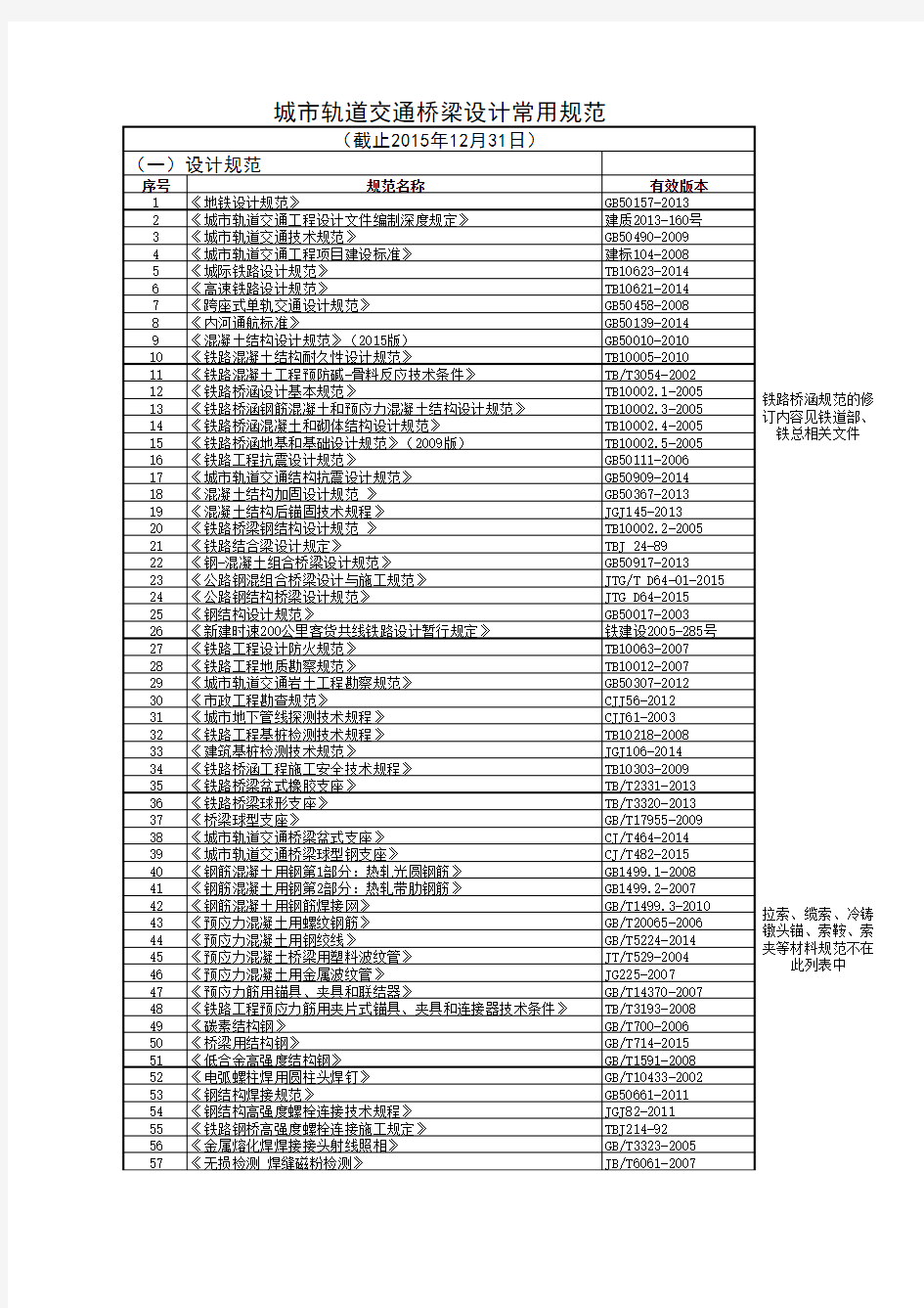 城市轨道交通桥梁设计常用规范(截止2015年12月31日)