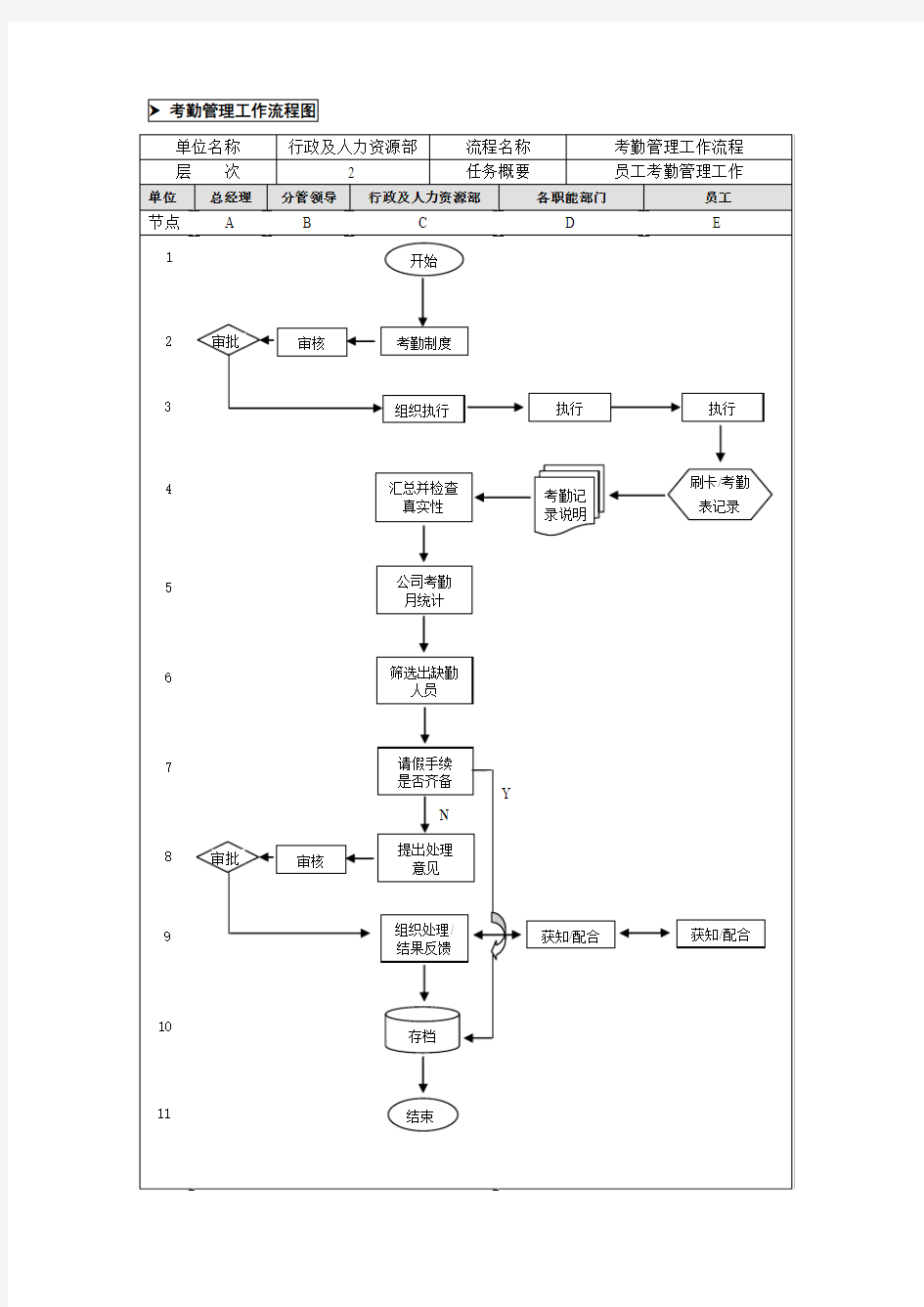 考勤管理业务流程