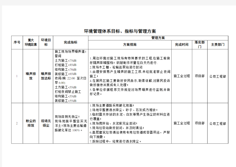 环境管理体系目标、指标与管理方案