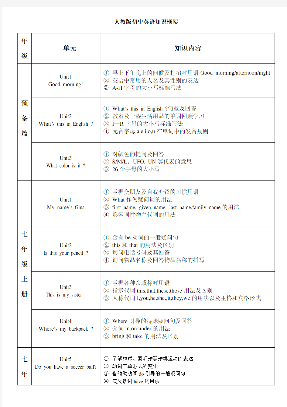 初中英语知识框架结构(按单元)