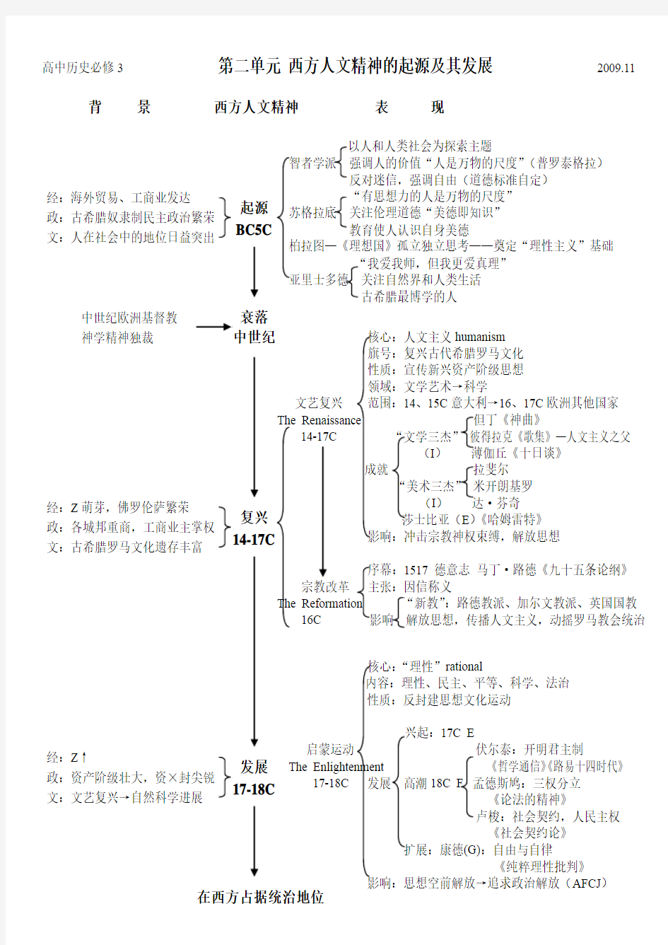 必修三第二单元西方人文精神的起源及其发展知识结构及答案