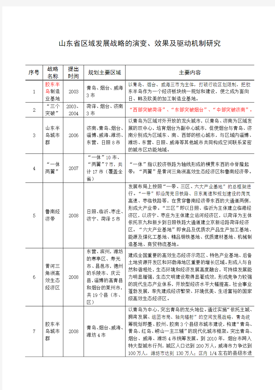 山东省区域发展战略的演变