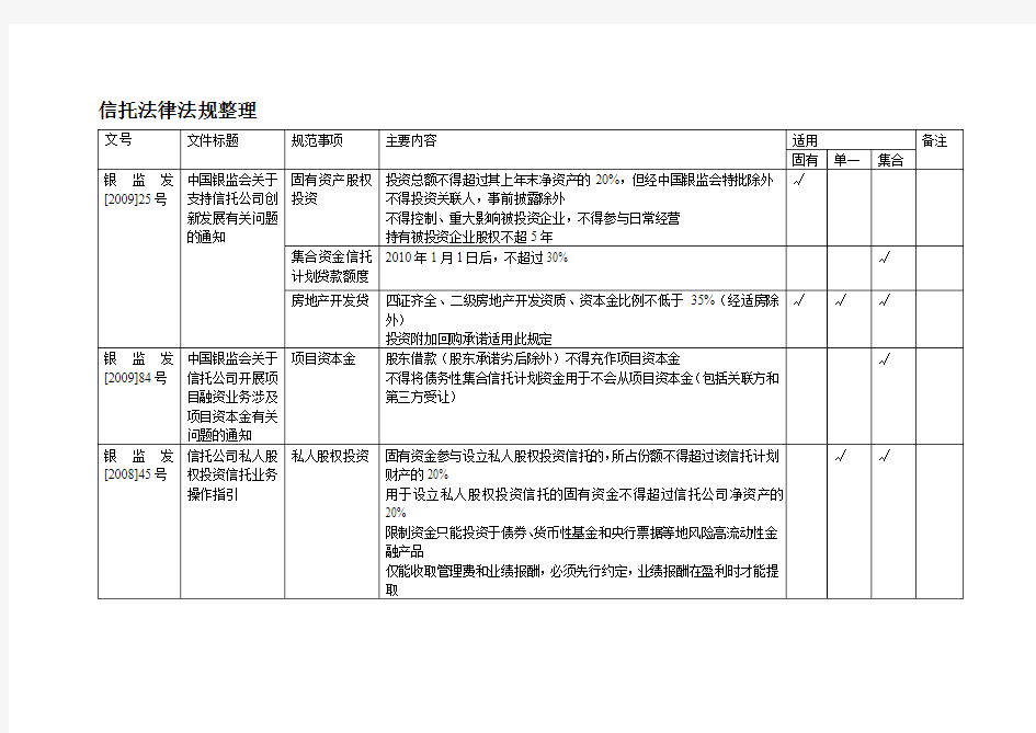 信托法律法规整理