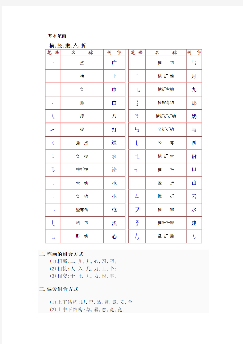 中国汉字的常见偏旁部首名称和基本笔画