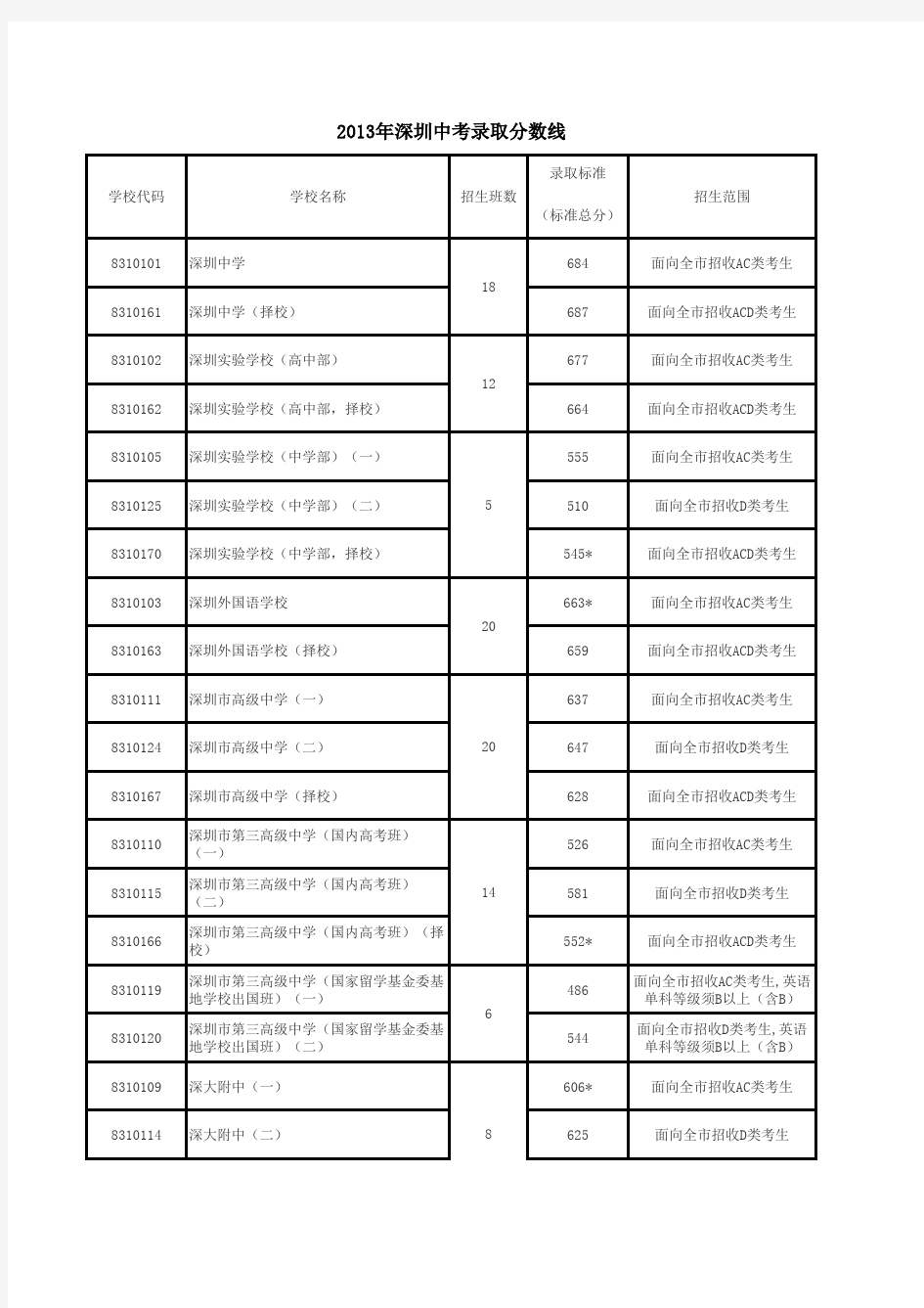 2013年深圳中考录取分数线